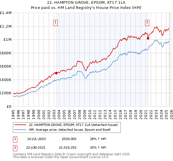 22, HAMPTON GROVE, EPSOM, KT17 1LA: Price paid vs HM Land Registry's House Price Index