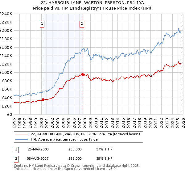 22, HARBOUR LANE, WARTON, PRESTON, PR4 1YA: Price paid vs HM Land Registry's House Price Index