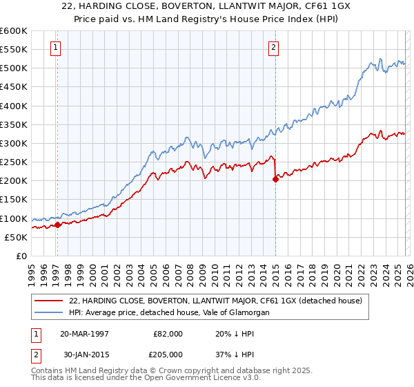 22, HARDING CLOSE, BOVERTON, LLANTWIT MAJOR, CF61 1GX: Price paid vs HM Land Registry's House Price Index