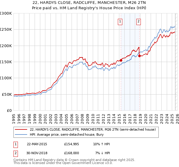 22, HARDYS CLOSE, RADCLIFFE, MANCHESTER, M26 2TN: Price paid vs HM Land Registry's House Price Index