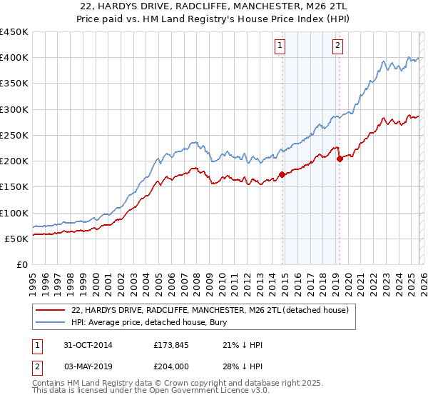 22, HARDYS DRIVE, RADCLIFFE, MANCHESTER, M26 2TL: Price paid vs HM Land Registry's House Price Index