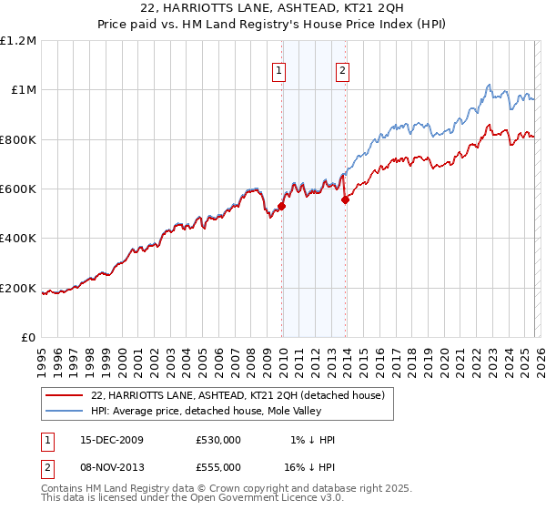 22, HARRIOTTS LANE, ASHTEAD, KT21 2QH: Price paid vs HM Land Registry's House Price Index