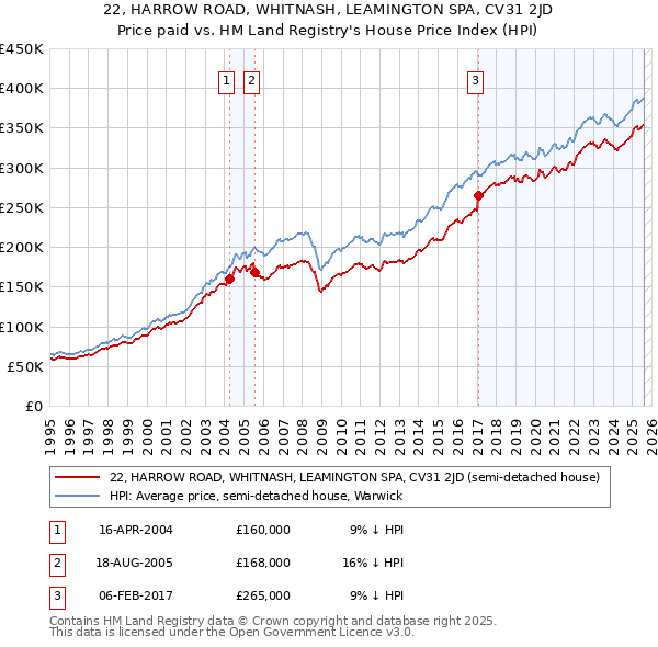 22, HARROW ROAD, WHITNASH, LEAMINGTON SPA, CV31 2JD: Price paid vs HM Land Registry's House Price Index