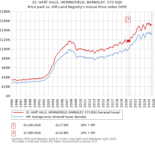 22, HART HILLS, HEMINGFIELD, BARNSLEY, S73 0QX: Price paid vs HM Land Registry's House Price Index