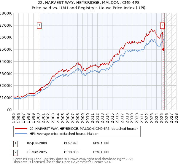 22, HARVEST WAY, HEYBRIDGE, MALDON, CM9 4PS: Price paid vs HM Land Registry's House Price Index
