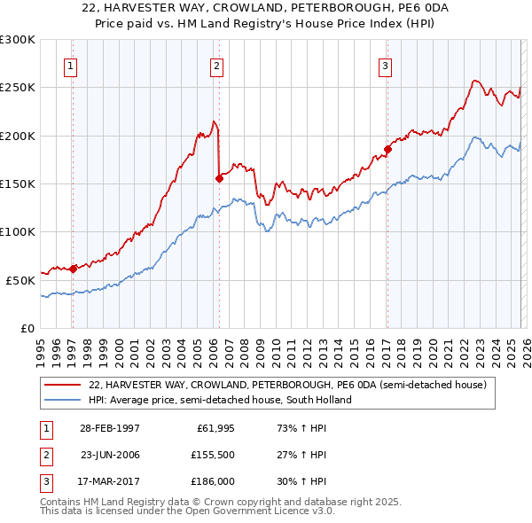 22, HARVESTER WAY, CROWLAND, PETERBOROUGH, PE6 0DA: Price paid vs HM Land Registry's House Price Index