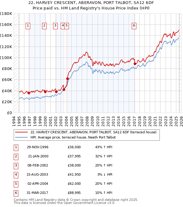 22, HARVEY CRESCENT, ABERAVON, PORT TALBOT, SA12 6DF: Price paid vs HM Land Registry's House Price Index