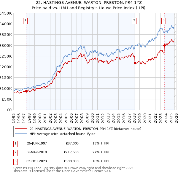 22, HASTINGS AVENUE, WARTON, PRESTON, PR4 1YZ: Price paid vs HM Land Registry's House Price Index