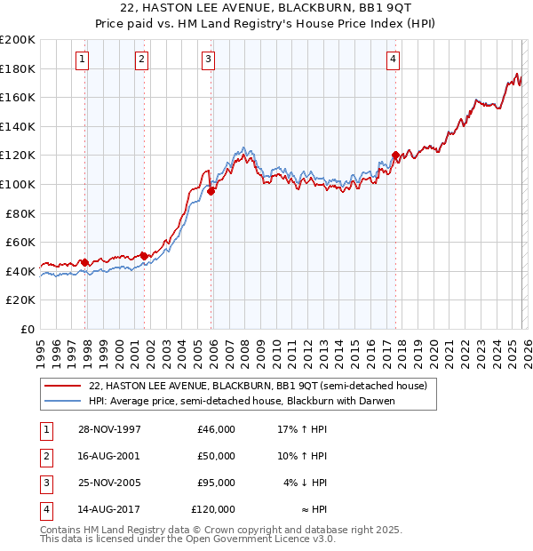22, HASTON LEE AVENUE, BLACKBURN, BB1 9QT: Price paid vs HM Land Registry's House Price Index