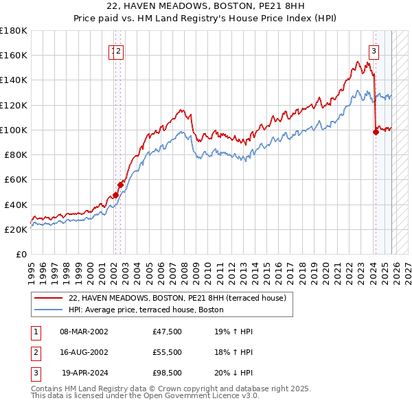 22, HAVEN MEADOWS, BOSTON, PE21 8HH: Price paid vs HM Land Registry's House Price Index