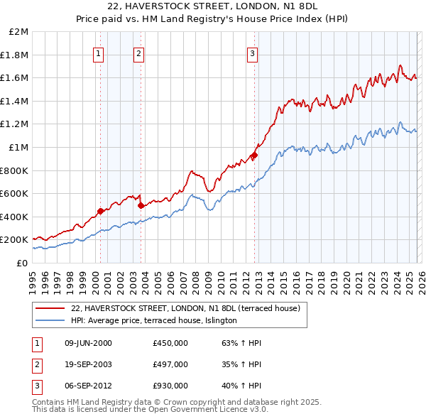 22, HAVERSTOCK STREET, LONDON, N1 8DL: Price paid vs HM Land Registry's House Price Index