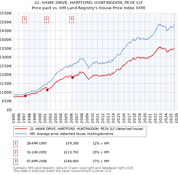 22, HAWK DRIVE, HARTFORD, HUNTINGDON, PE29 1LF: Price paid vs HM Land Registry's House Price Index