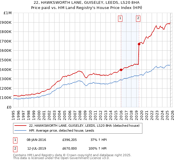 22, HAWKSWORTH LANE, GUISELEY, LEEDS, LS20 8HA: Price paid vs HM Land Registry's House Price Index