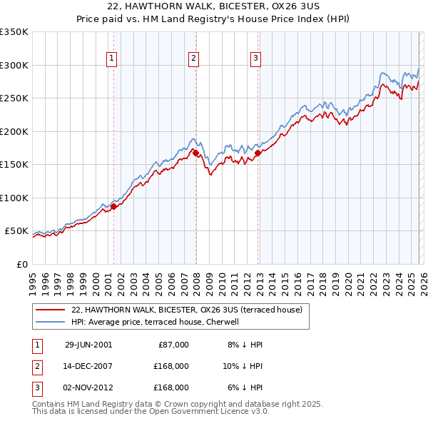 22, HAWTHORN WALK, BICESTER, OX26 3US: Price paid vs HM Land Registry's House Price Index