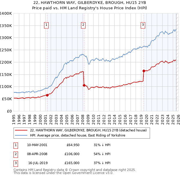 22, HAWTHORN WAY, GILBERDYKE, BROUGH, HU15 2YB: Price paid vs HM Land Registry's House Price Index