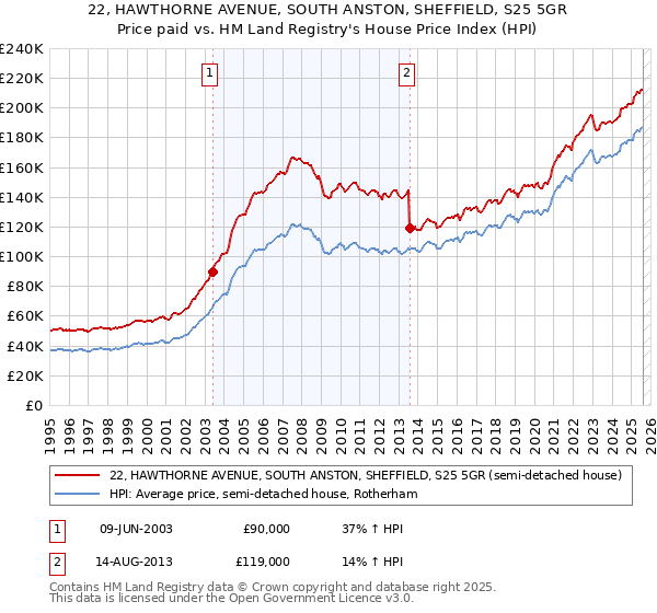 22, HAWTHORNE AVENUE, SOUTH ANSTON, SHEFFIELD, S25 5GR: Price paid vs HM Land Registry's House Price Index