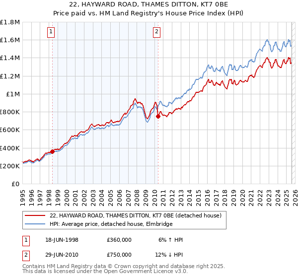 22, HAYWARD ROAD, THAMES DITTON, KT7 0BE: Price paid vs HM Land Registry's House Price Index