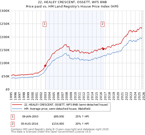 22, HEALEY CRESCENT, OSSETT, WF5 8NB: Price paid vs HM Land Registry's House Price Index