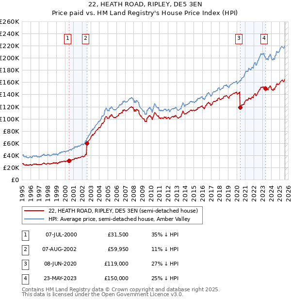 22, HEATH ROAD, RIPLEY, DE5 3EN: Price paid vs HM Land Registry's House Price Index