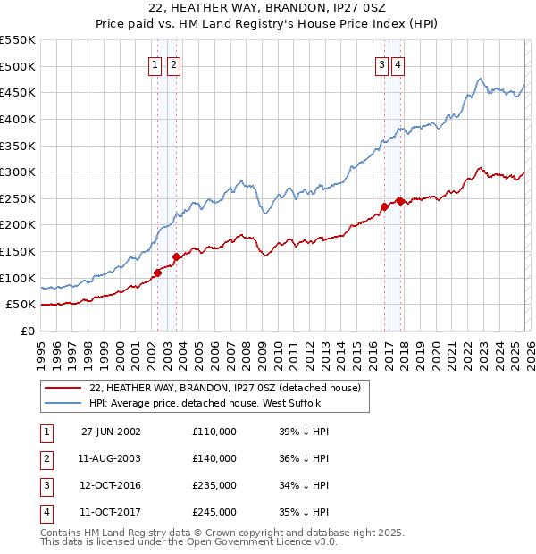 22, HEATHER WAY, BRANDON, IP27 0SZ: Price paid vs HM Land Registry's House Price Index