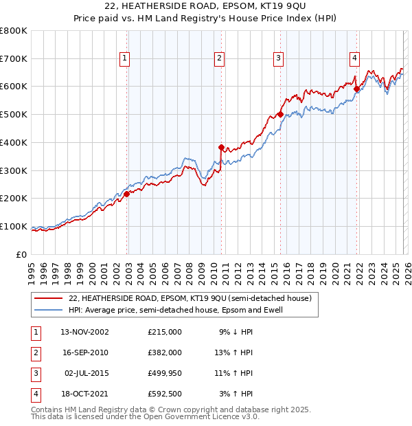 22, HEATHERSIDE ROAD, EPSOM, KT19 9QU: Price paid vs HM Land Registry's House Price Index