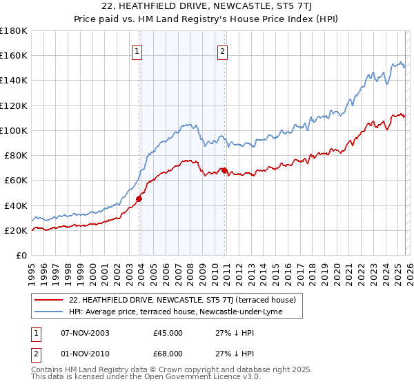 22, HEATHFIELD DRIVE, NEWCASTLE, ST5 7TJ: Price paid vs HM Land Registry's House Price Index