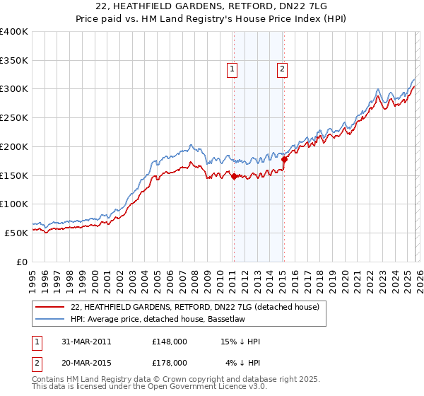 22, HEATHFIELD GARDENS, RETFORD, DN22 7LG: Price paid vs HM Land Registry's House Price Index