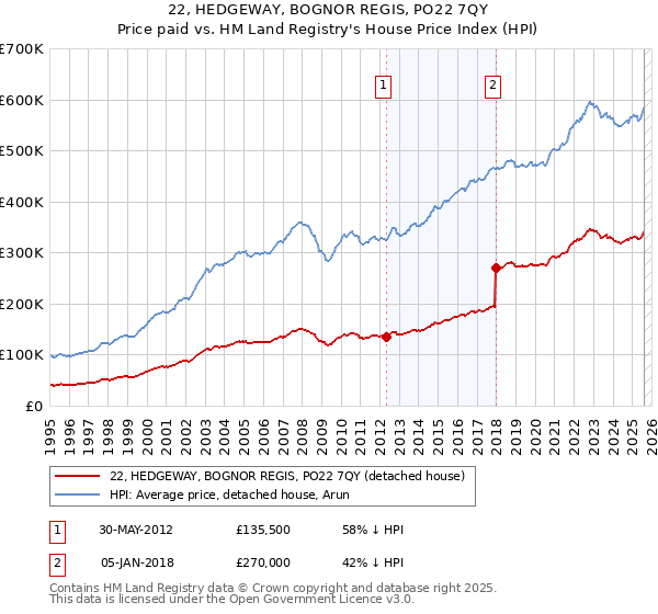 22, HEDGEWAY, BOGNOR REGIS, PO22 7QY: Price paid vs HM Land Registry's House Price Index