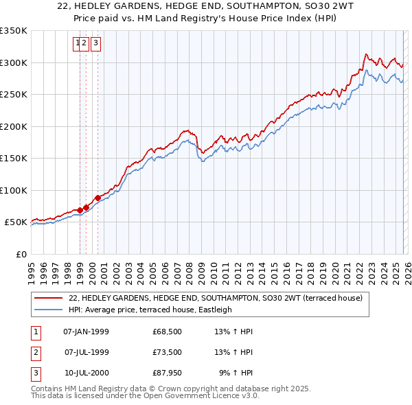 22, HEDLEY GARDENS, HEDGE END, SOUTHAMPTON, SO30 2WT: Price paid vs HM Land Registry's House Price Index