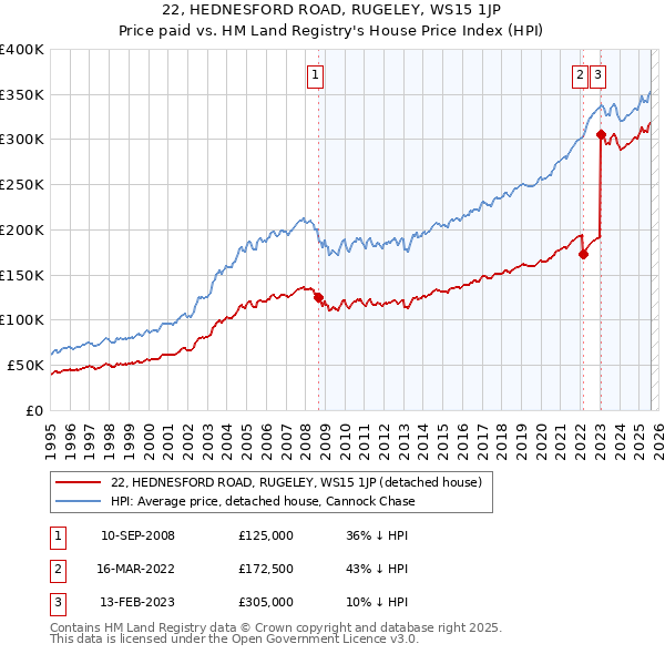 22, HEDNESFORD ROAD, RUGELEY, WS15 1JP: Price paid vs HM Land Registry's House Price Index