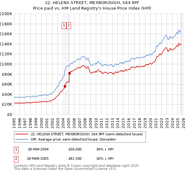 22, HELENA STREET, MEXBOROUGH, S64 9PF: Price paid vs HM Land Registry's House Price Index