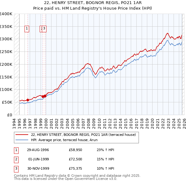 22, HENRY STREET, BOGNOR REGIS, PO21 1AR: Price paid vs HM Land Registry's House Price Index