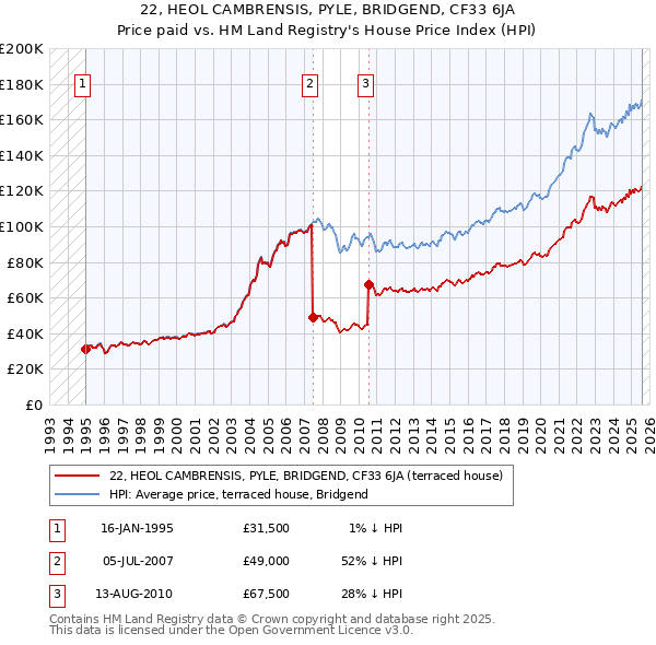 22, HEOL CAMBRENSIS, PYLE, BRIDGEND, CF33 6JA: Price paid vs HM Land Registry's House Price Index
