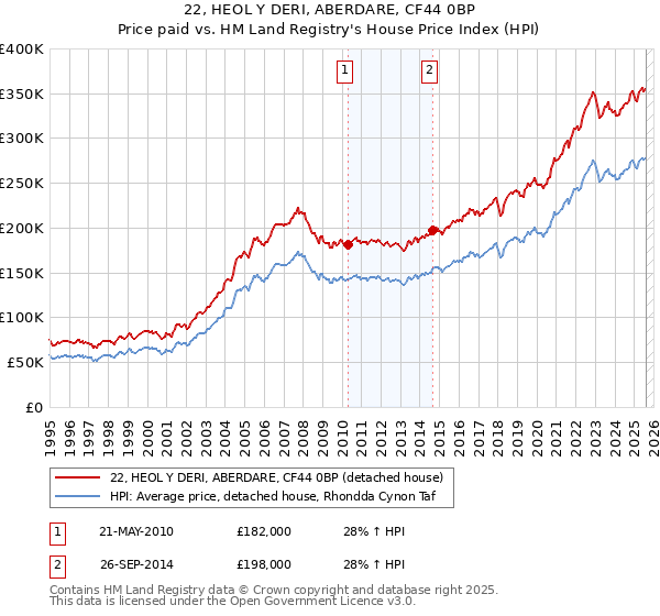 22, HEOL Y DERI, ABERDARE, CF44 0BP: Price paid vs HM Land Registry's House Price Index