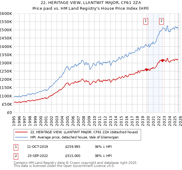 22, HERITAGE VIEW, LLANTWIT MAJOR, CF61 2ZA: Price paid vs HM Land Registry's House Price Index