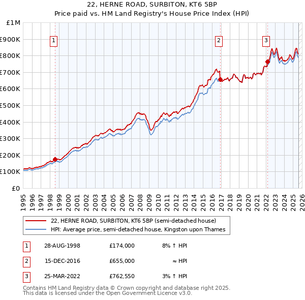22, HERNE ROAD, SURBITON, KT6 5BP: Price paid vs HM Land Registry's House Price Index