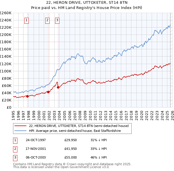 22, HERON DRIVE, UTTOXETER, ST14 8TN: Price paid vs HM Land Registry's House Price Index