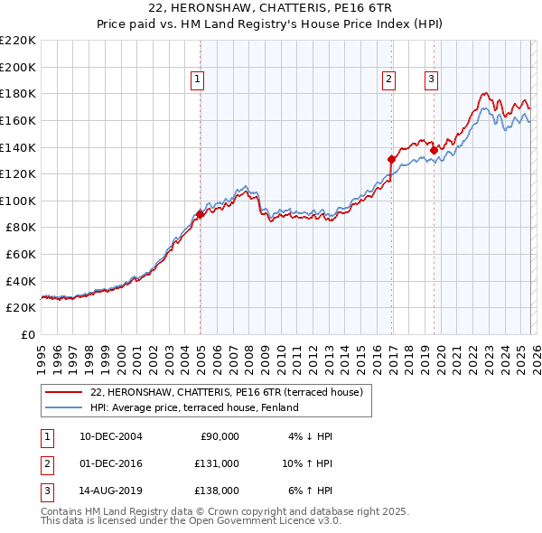 22, HERONSHAW, CHATTERIS, PE16 6TR: Price paid vs HM Land Registry's House Price Index
