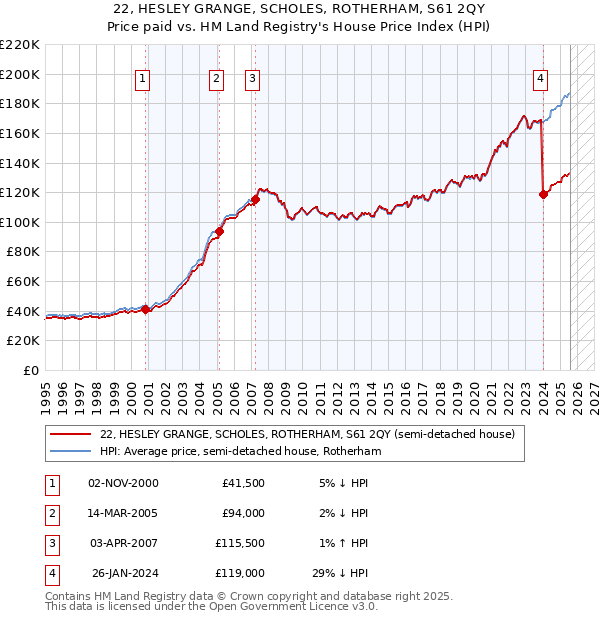 22, HESLEY GRANGE, SCHOLES, ROTHERHAM, S61 2QY: Price paid vs HM Land Registry's House Price Index
