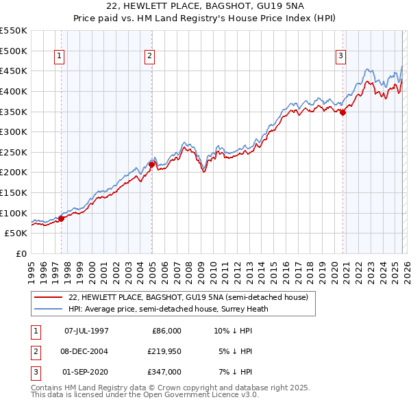 22, HEWLETT PLACE, BAGSHOT, GU19 5NA: Price paid vs HM Land Registry's House Price Index