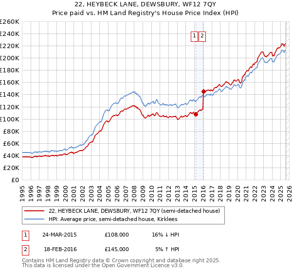 22, HEYBECK LANE, DEWSBURY, WF12 7QY: Price paid vs HM Land Registry's House Price Index