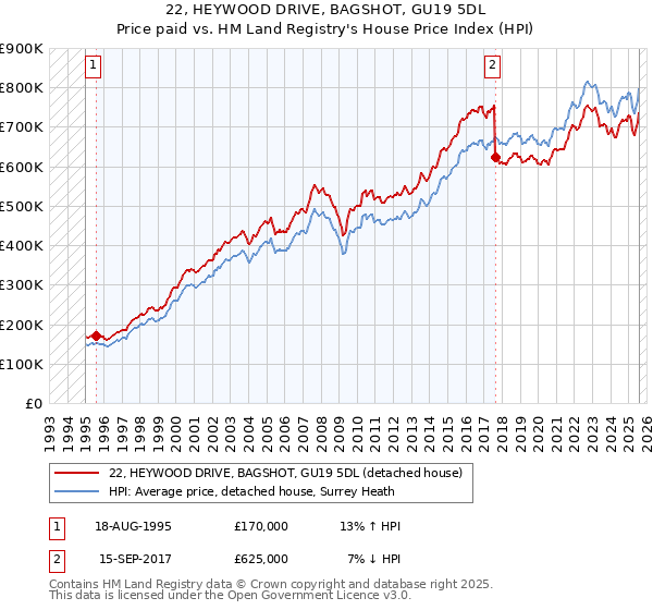 22, HEYWOOD DRIVE, BAGSHOT, GU19 5DL: Price paid vs HM Land Registry's House Price Index