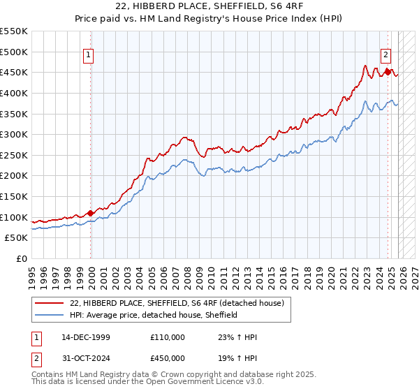 22, HIBBERD PLACE, SHEFFIELD, S6 4RF: Price paid vs HM Land Registry's House Price Index