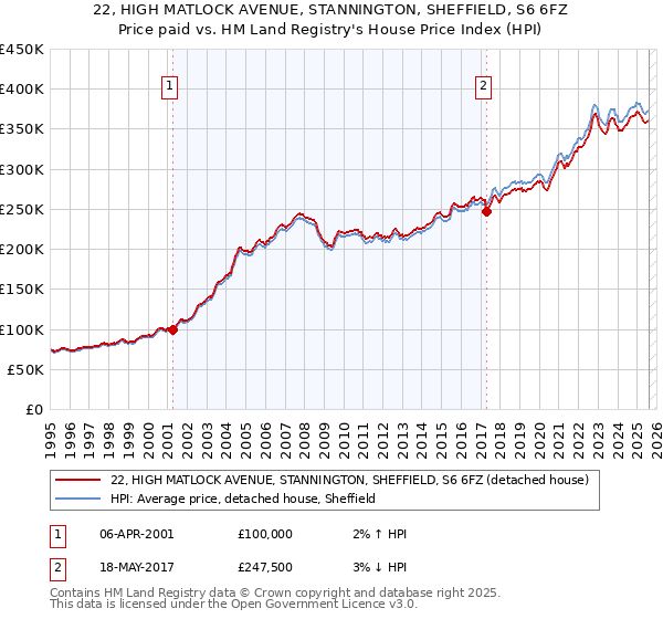 22, HIGH MATLOCK AVENUE, STANNINGTON, SHEFFIELD, S6 6FZ: Price paid vs HM Land Registry's House Price Index