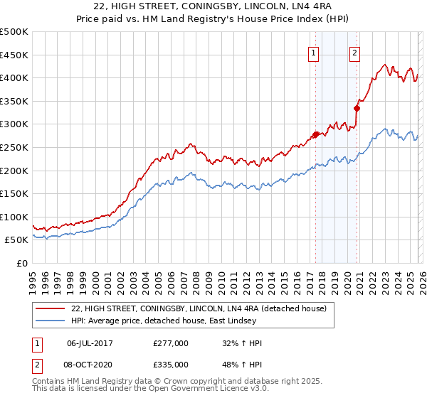 22, HIGH STREET, CONINGSBY, LINCOLN, LN4 4RA: Price paid vs HM Land Registry's House Price Index