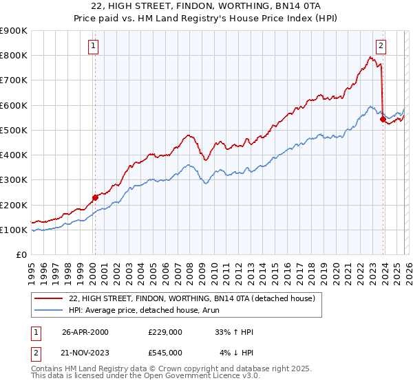 22, HIGH STREET, FINDON, WORTHING, BN14 0TA: Price paid vs HM Land Registry's House Price Index