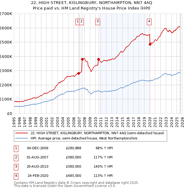 22, HIGH STREET, KISLINGBURY, NORTHAMPTON, NN7 4AQ: Price paid vs HM Land Registry's House Price Index