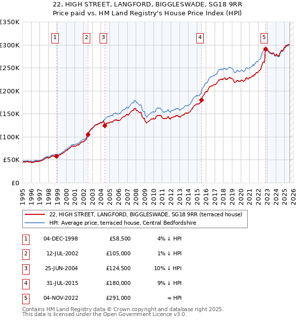 22, HIGH STREET, LANGFORD, BIGGLESWADE, SG18 9RR: Price paid vs HM Land Registry's House Price Index