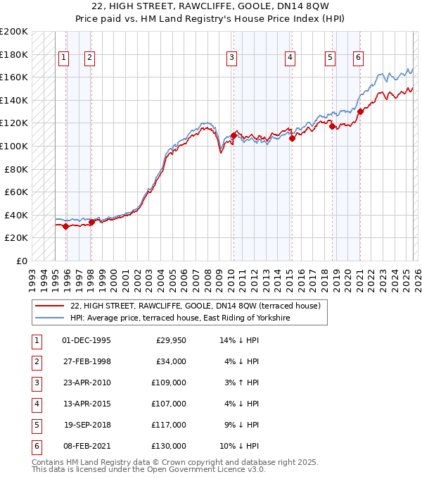 22, HIGH STREET, RAWCLIFFE, GOOLE, DN14 8QW: Price paid vs HM Land Registry's House Price Index