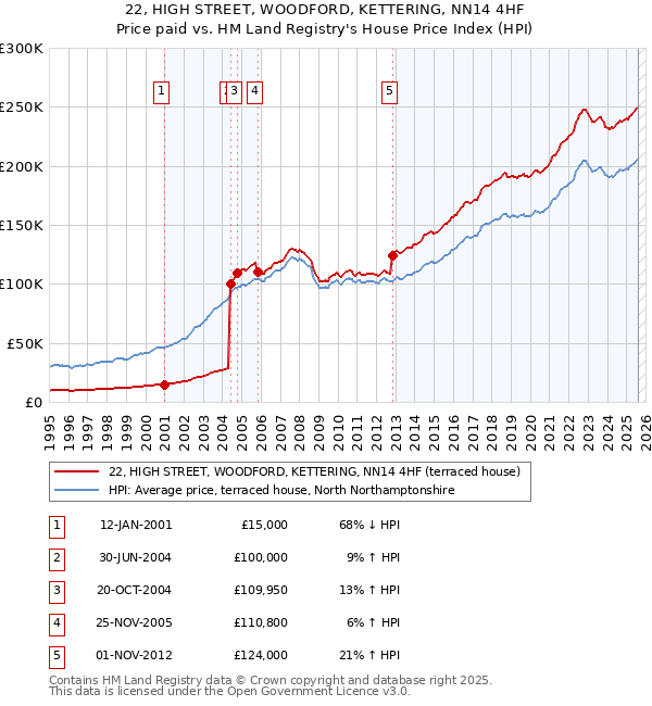22, HIGH STREET, WOODFORD, KETTERING, NN14 4HF: Price paid vs HM Land Registry's House Price Index